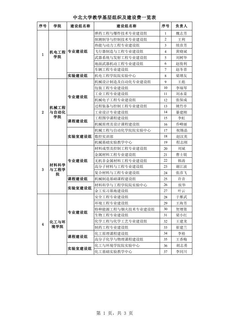 组织设计-中北大学教学基层组织及建设费一览表