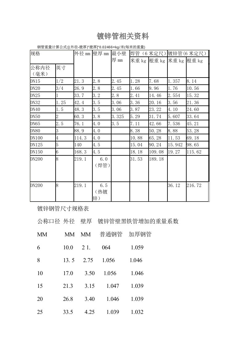 新编国标热镀锌钢管规格、尺寸理论重量表