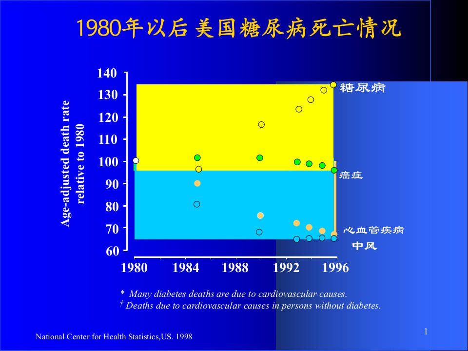 最新心血管急诊时高血糖的处理PPT课件