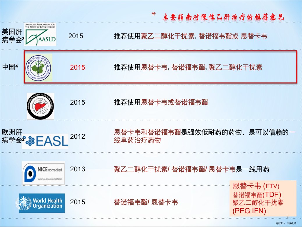 慢性乙肝的规范化抗病毒治疗课件PPT62页