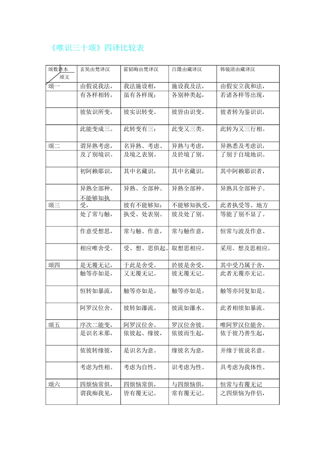 唯识三十颂四译对照表格