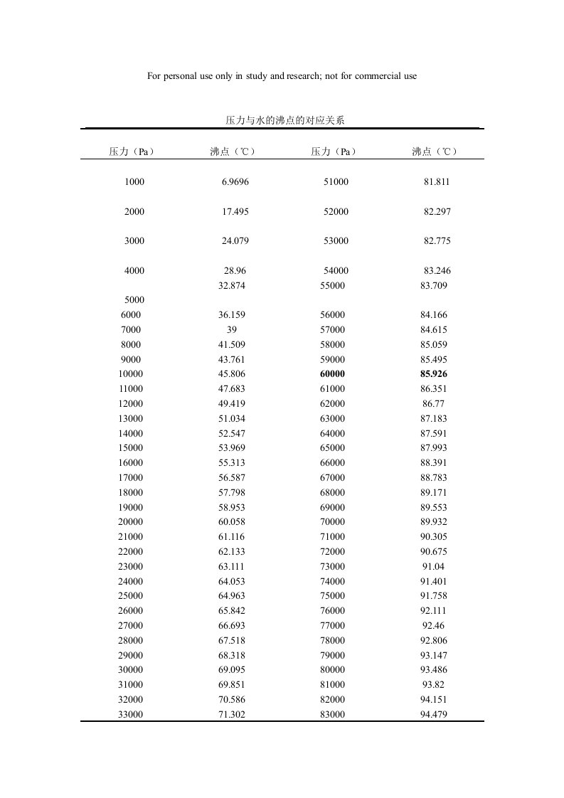 压力与水的沸点的对应关系表