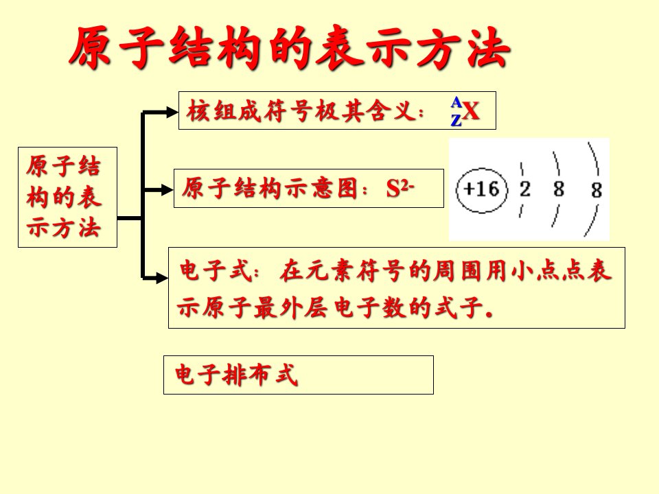 高一化学电子式-结构式的书写方法