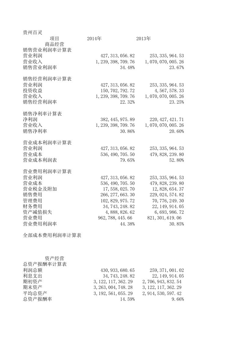 贵州百灵盈利能力分析PYH