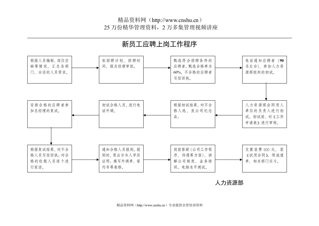 新员工应聘上岗工作流程