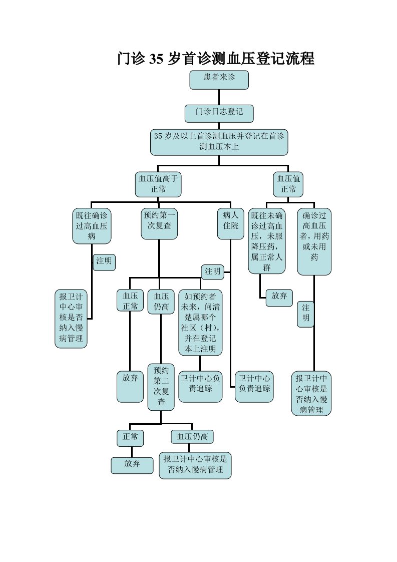 (医院)35岁首诊测血压流程、填写规范