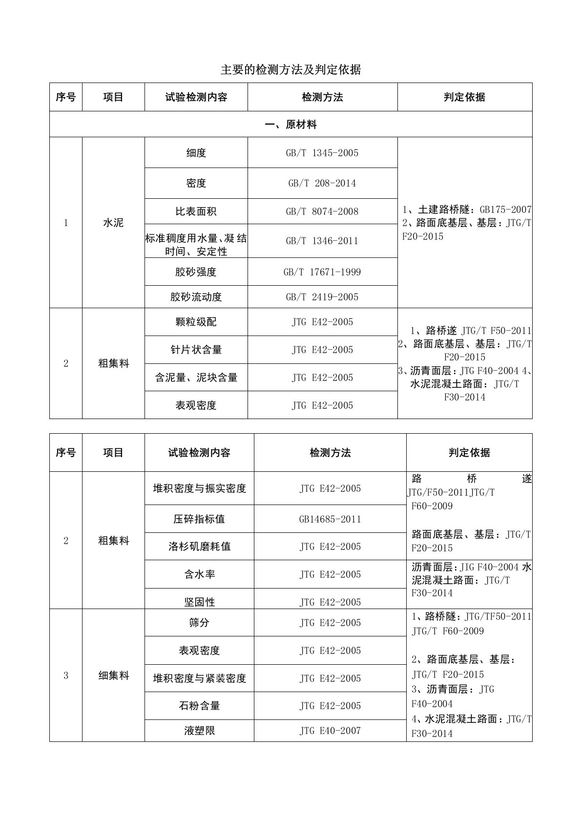 主要的检测方法及判定依据