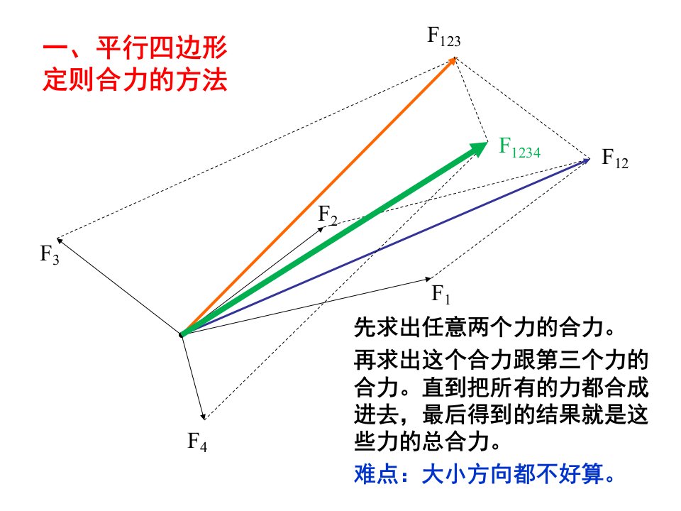 1力的正交分解法及其应用