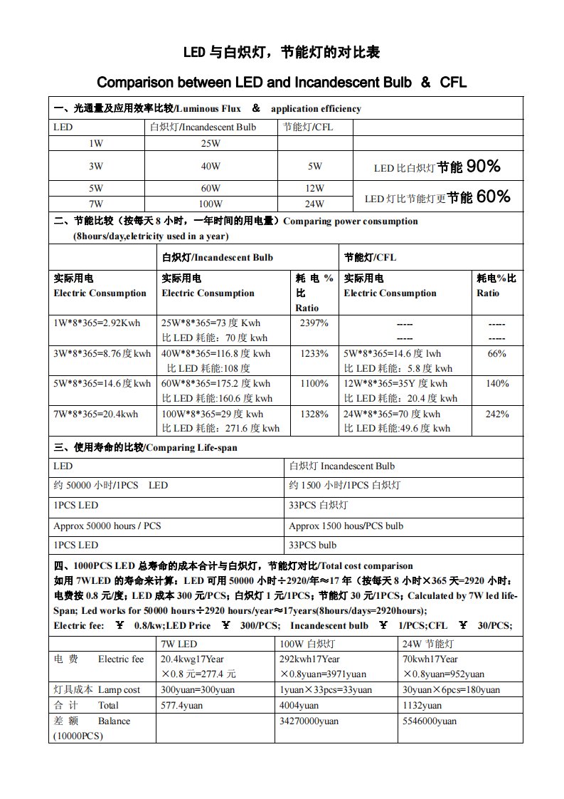 led与白炽灯，节能灯的对比表