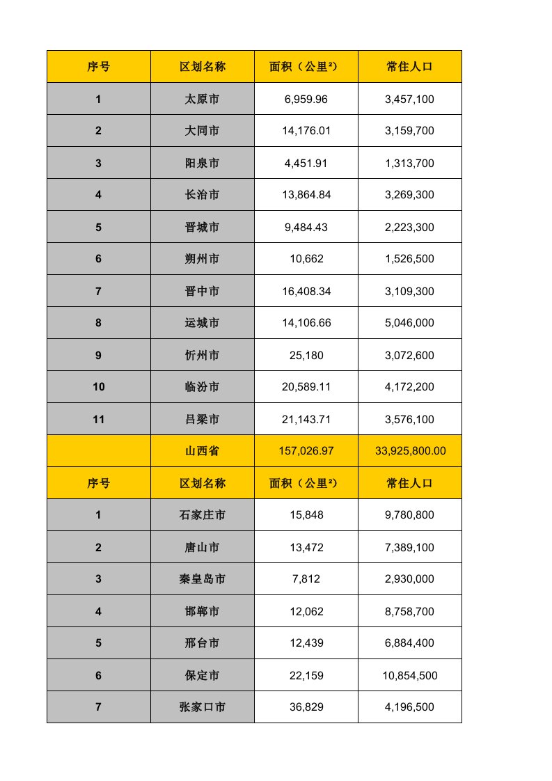 全国各地级市人口面积(第六次人口普查)（精选）