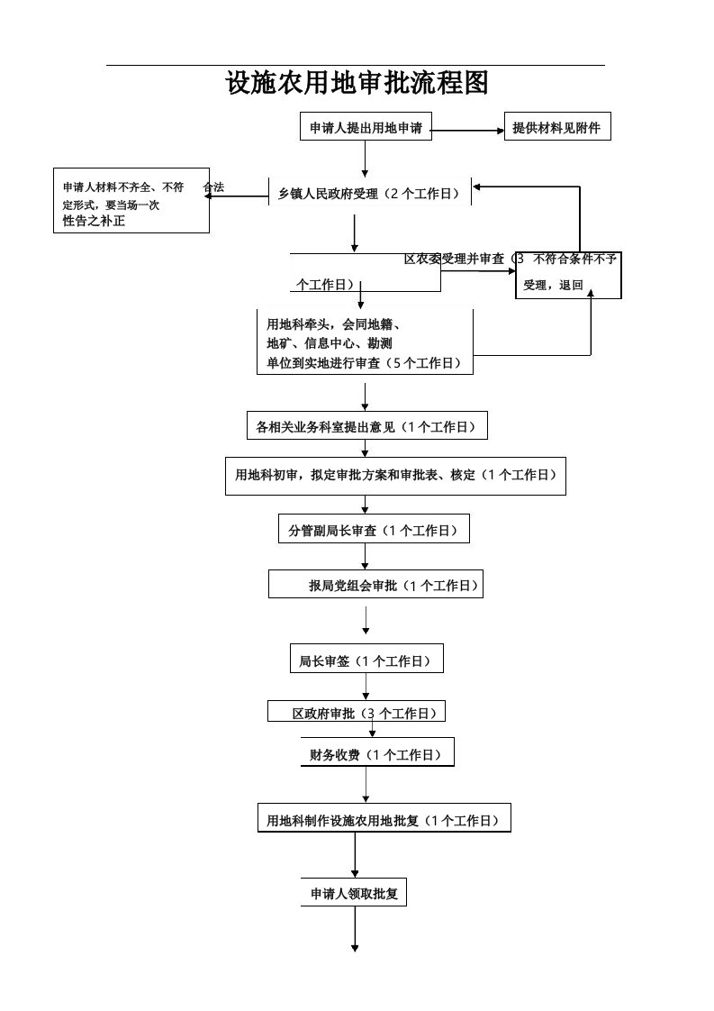 设施农用地审批流程图