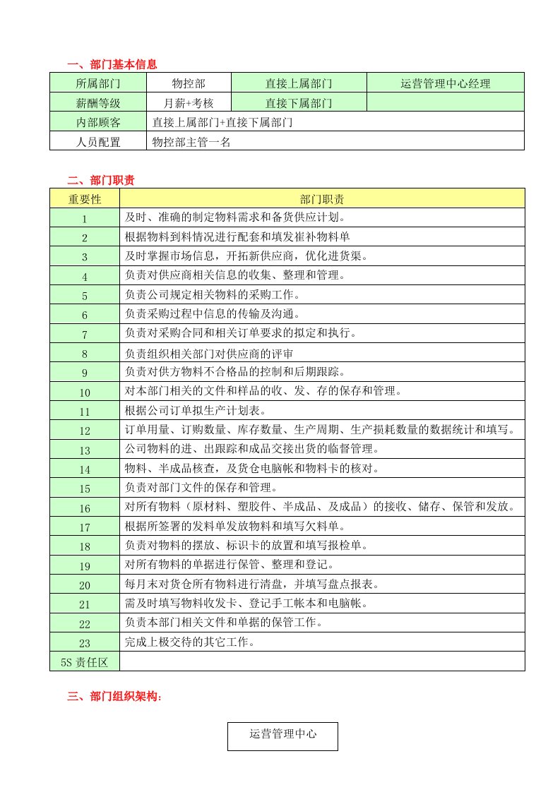 (参考)物控部职责目标及岗位说明书