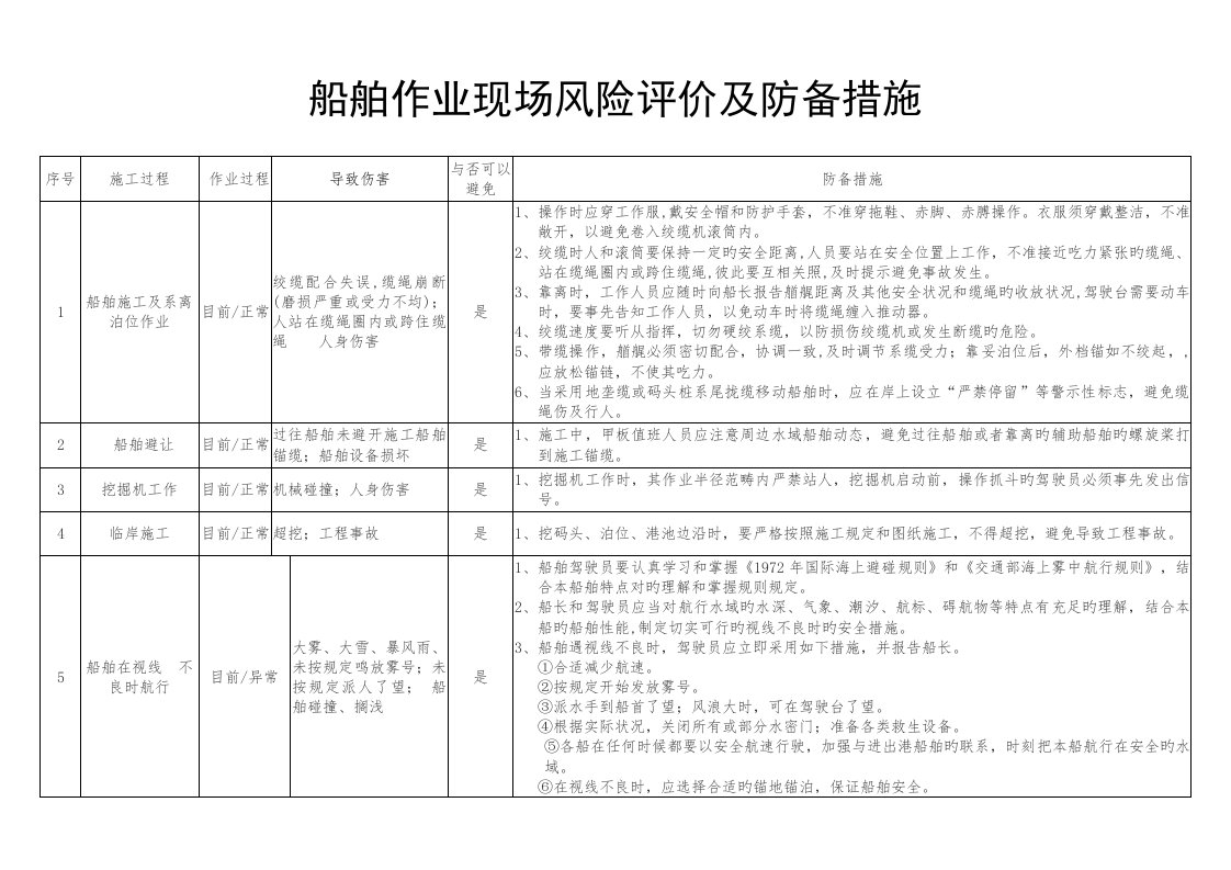 船舶危险源辨识及防范综合措施