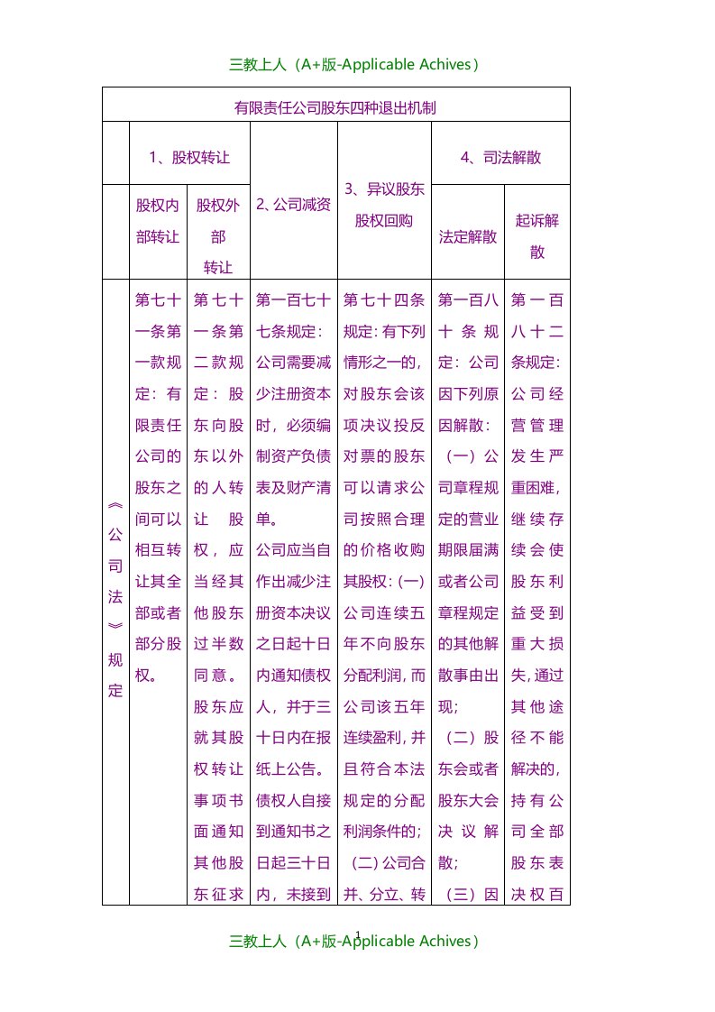 股权股份-有限责任公司股东四种退出机制