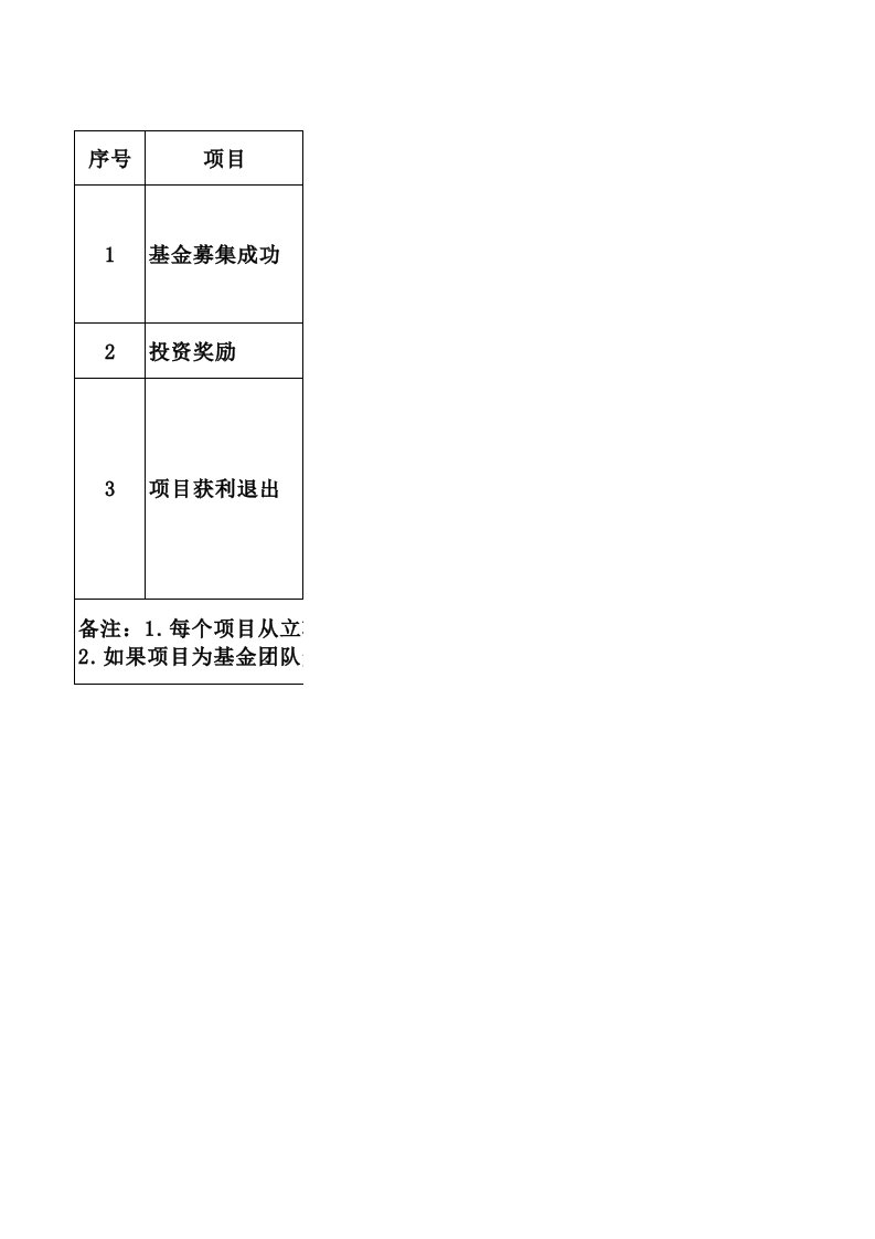 基金投资业务业绩提成制度草案V1