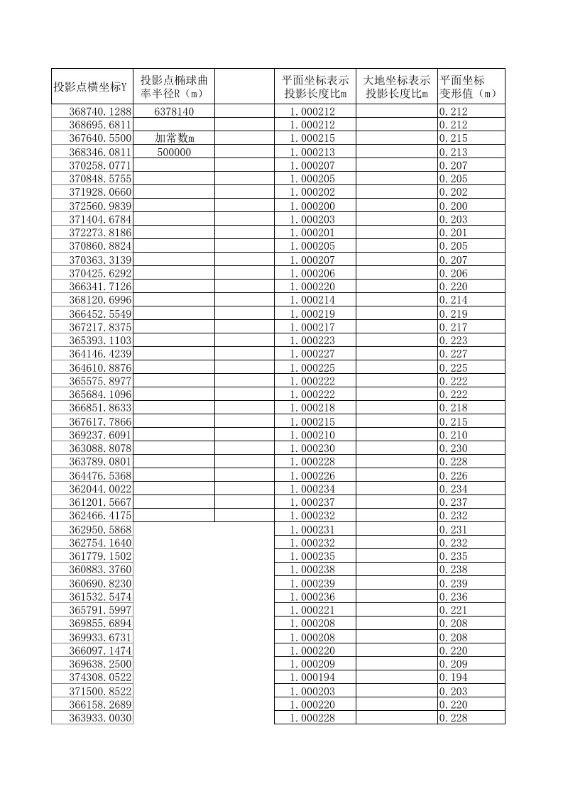 高斯投影的长度比和长度变形计算