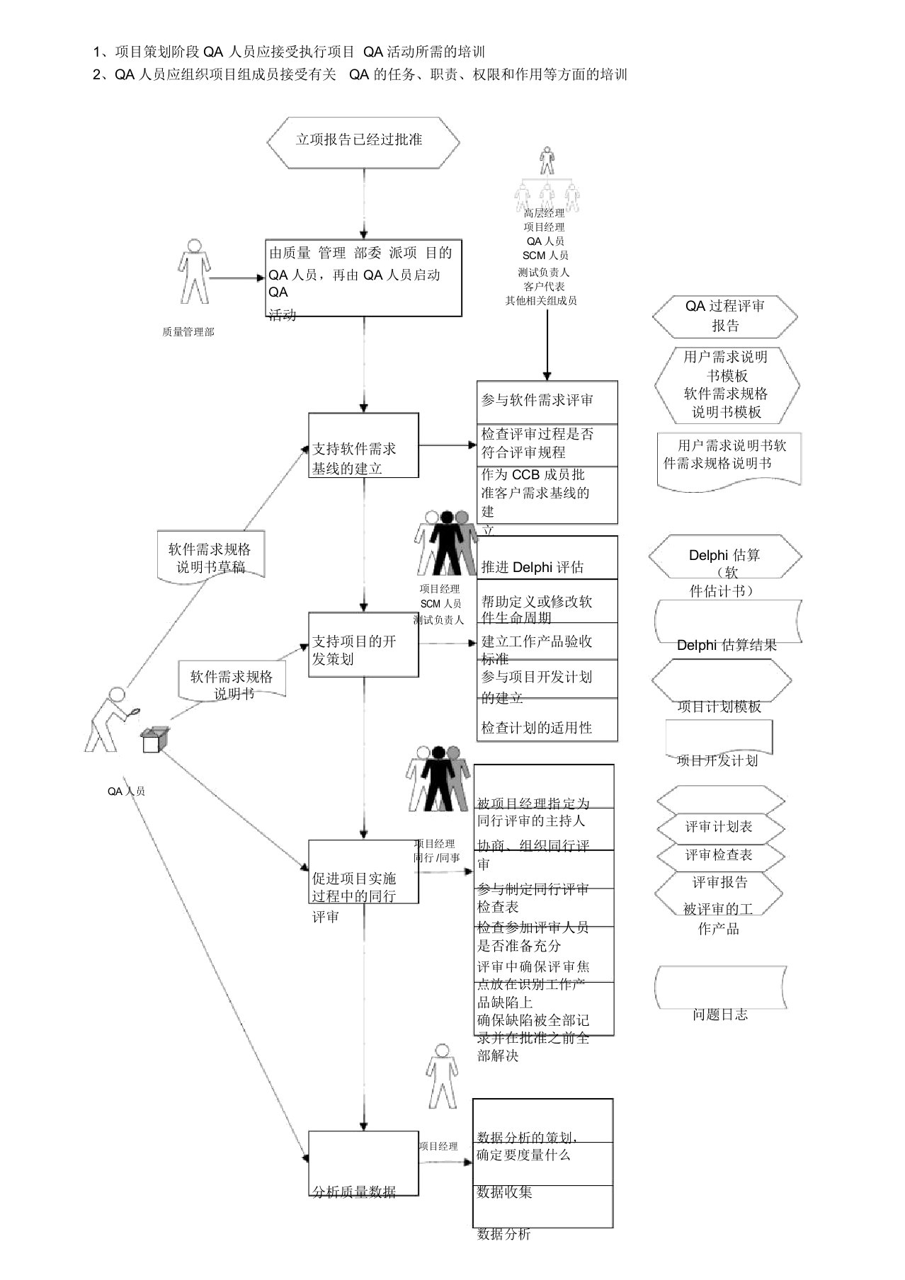 CMMI5文档之质量保证过程体系图