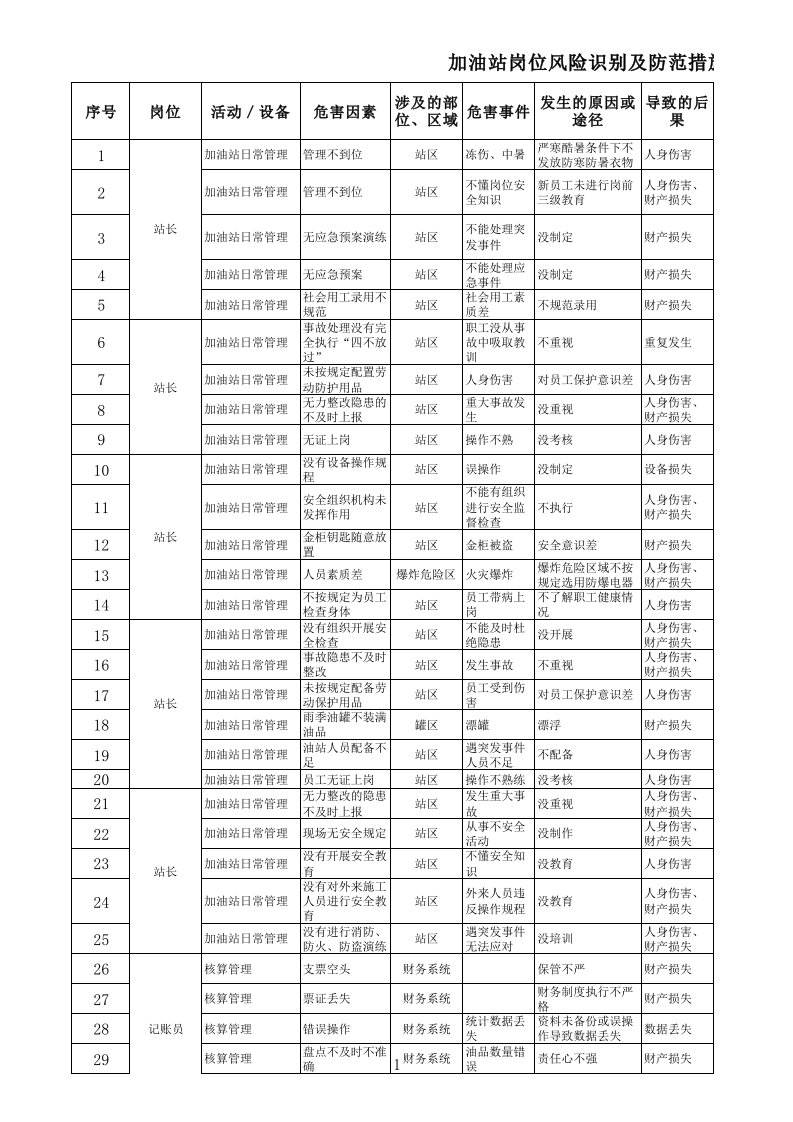 加油站岗位风险识别及防范措施_图文