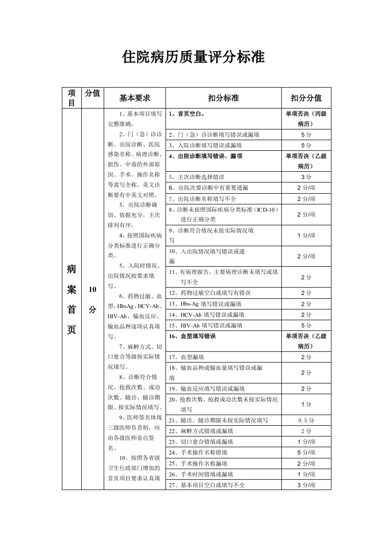 医院住院病历质量评分标准