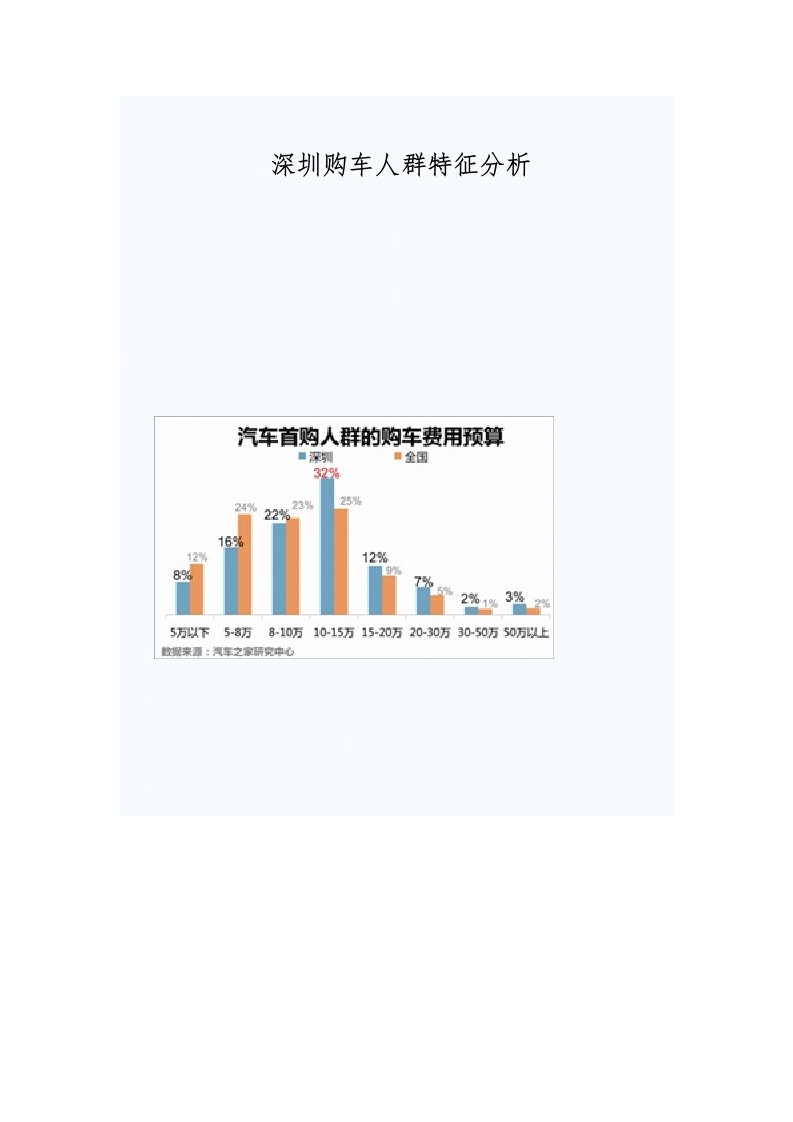 深圳购车人群特点分析研究