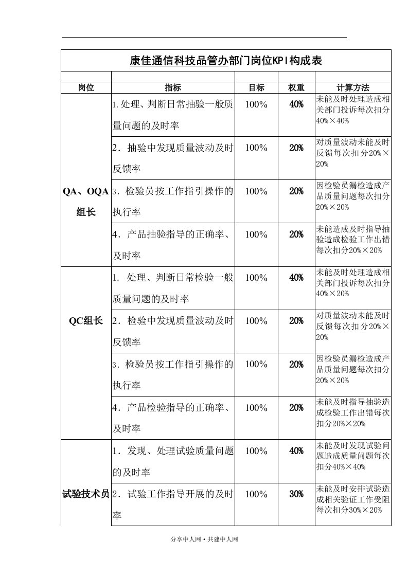 精选康佳通信科技品管办部门岗位KPI构成表