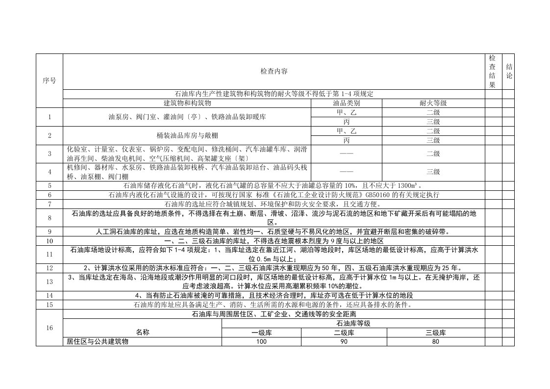 石油库设计规范安全检查表