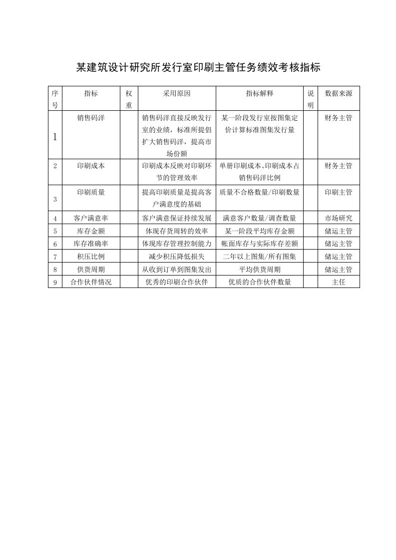 某建筑设计研究所发行室印刷主管任务绩效考核指标