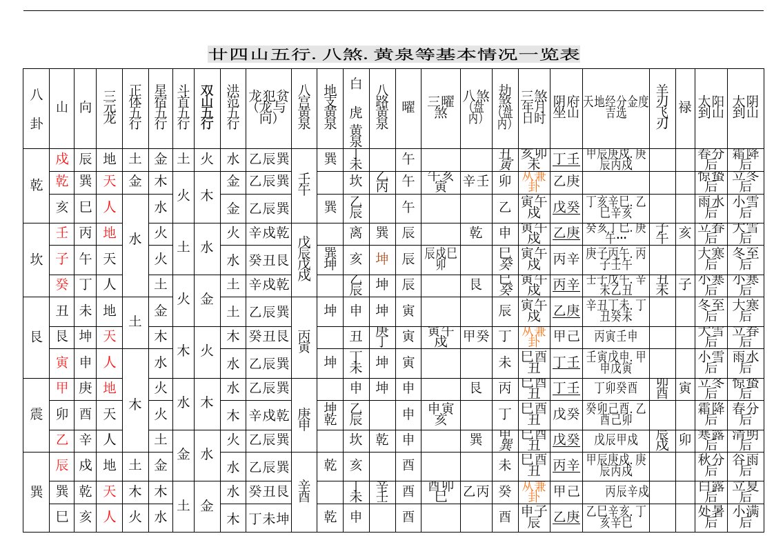 廿四山五行八煞黄泉等基本情况一览表