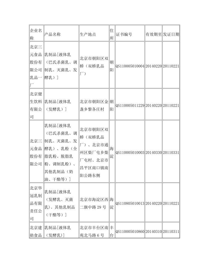 北京通过乳制品生产许可重新审核企业名单