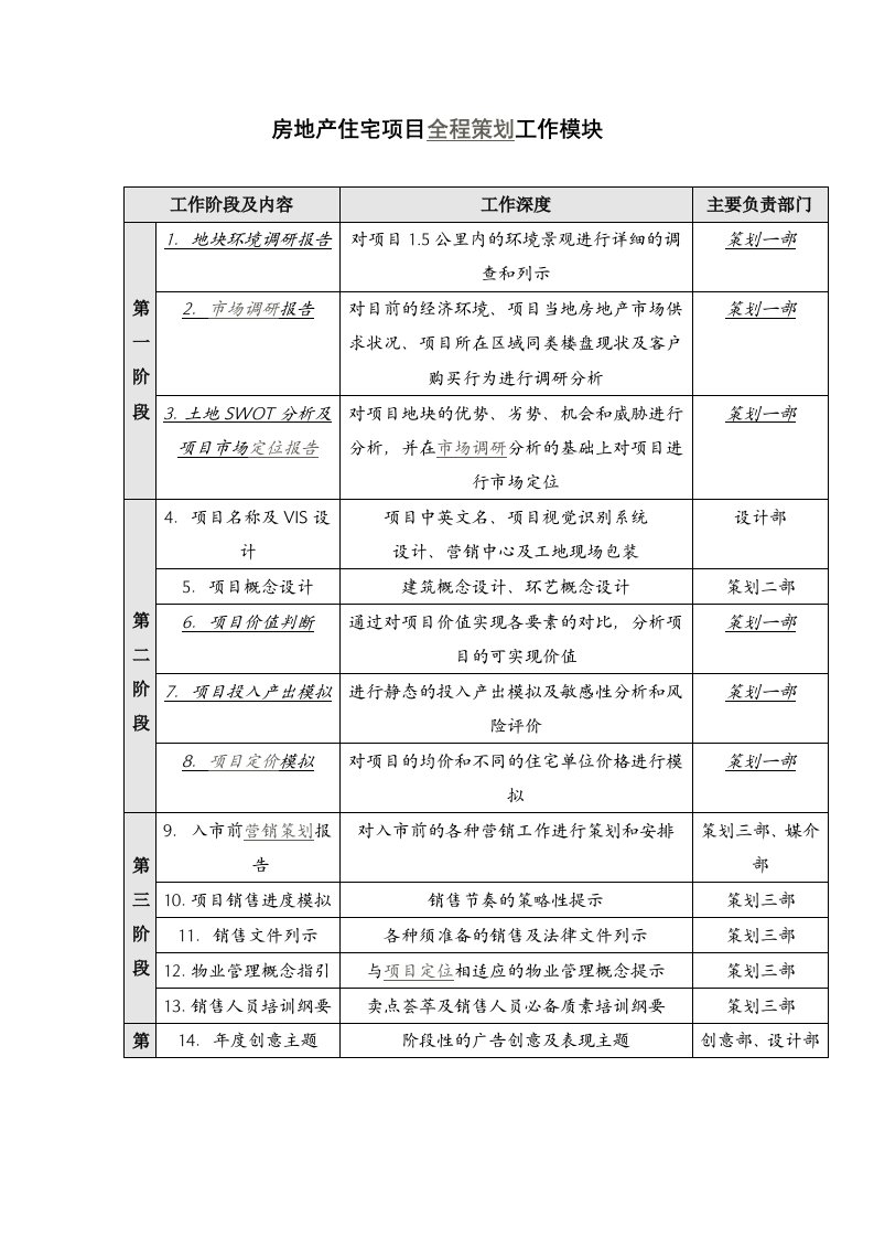 房地产住宅项目策划