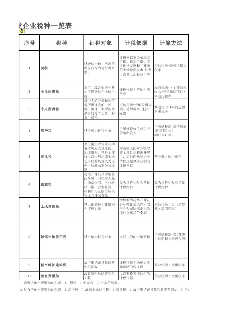 房地产开发企业税种一览表