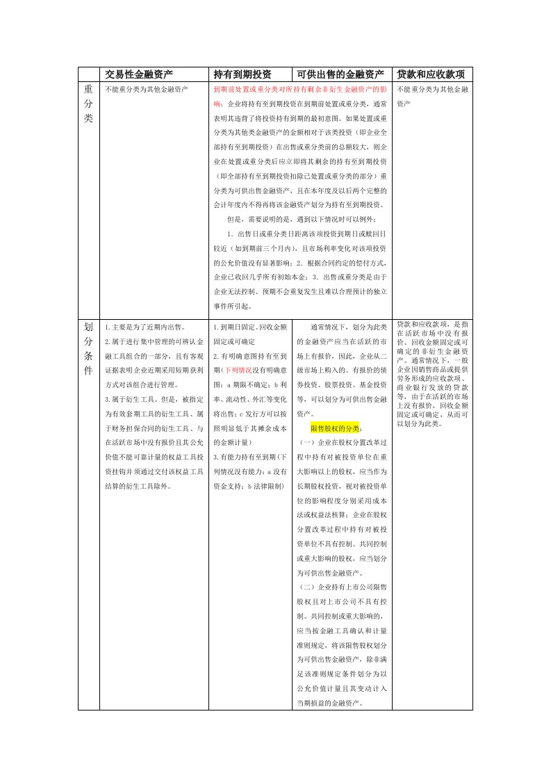 金融资产对比表