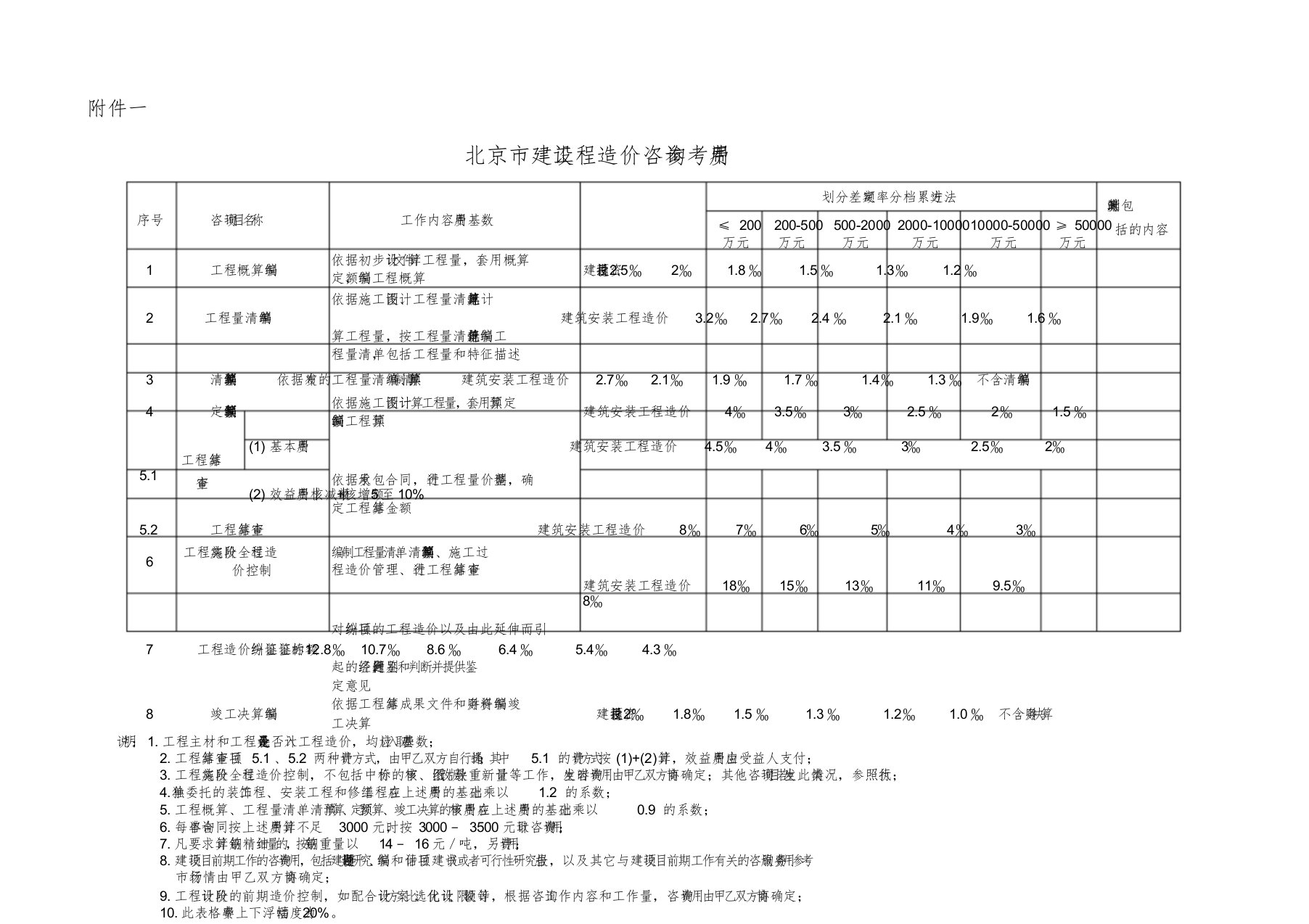 新版造价咨询收费标准2015【011】号精选