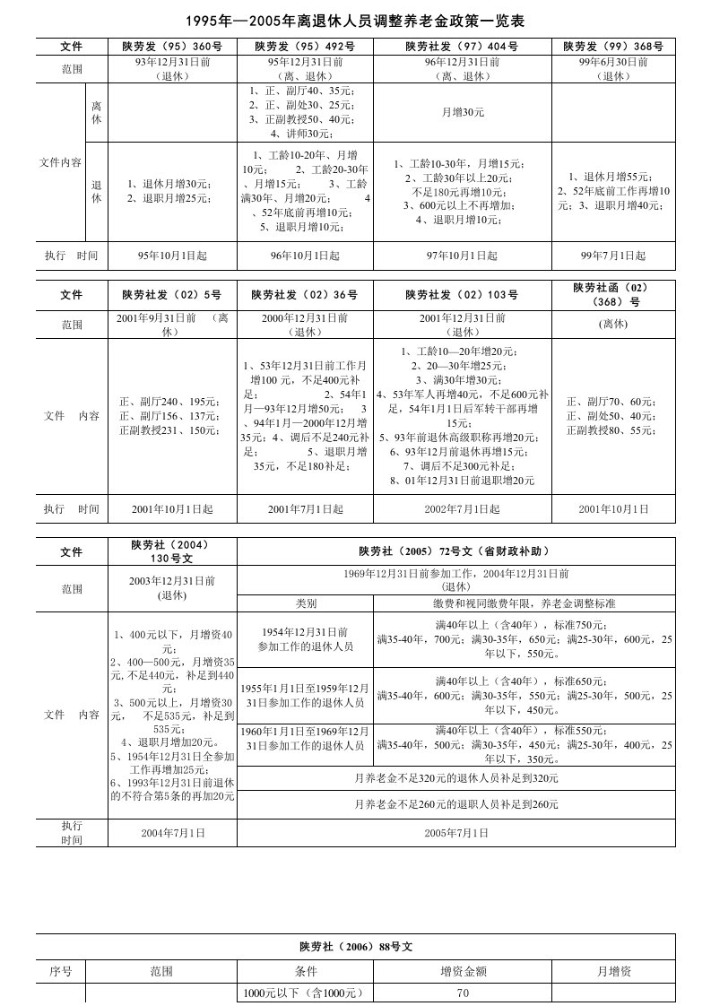 企业退休人员养老金调整文件整理(1995至2008年)