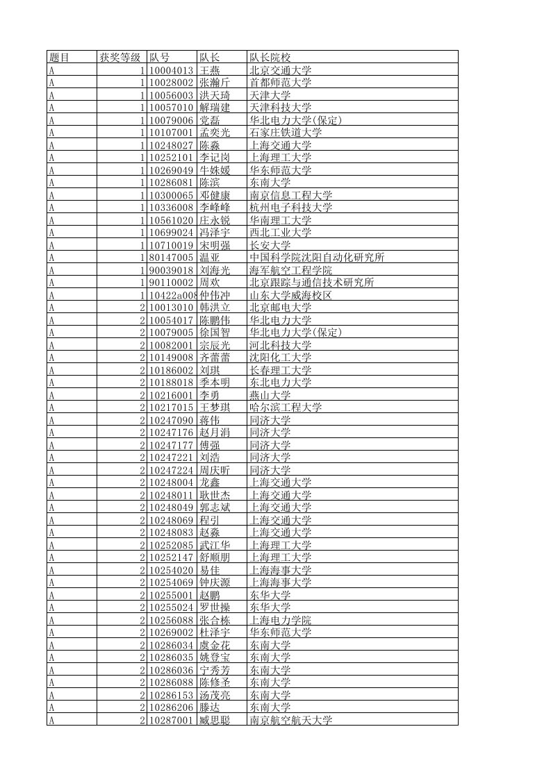 2014年第十一届“华为杯”全国研究生数学建模竞赛拟获奖名单