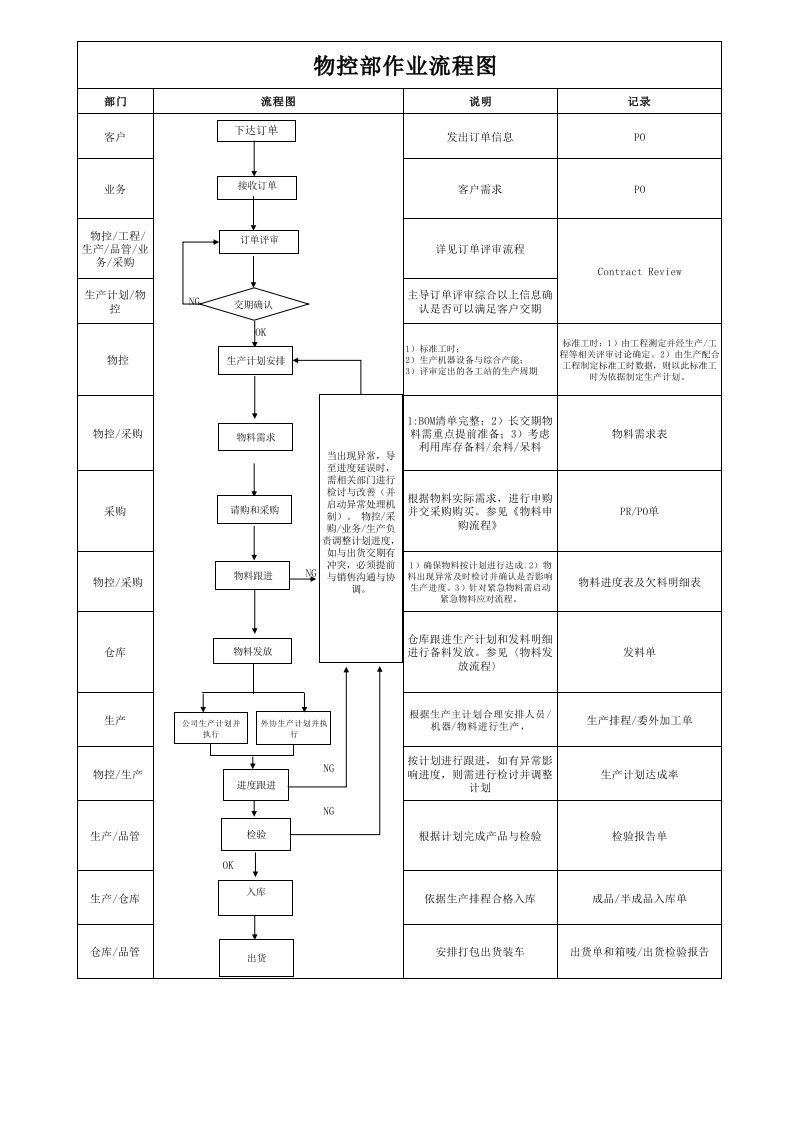 物控部作业流程图