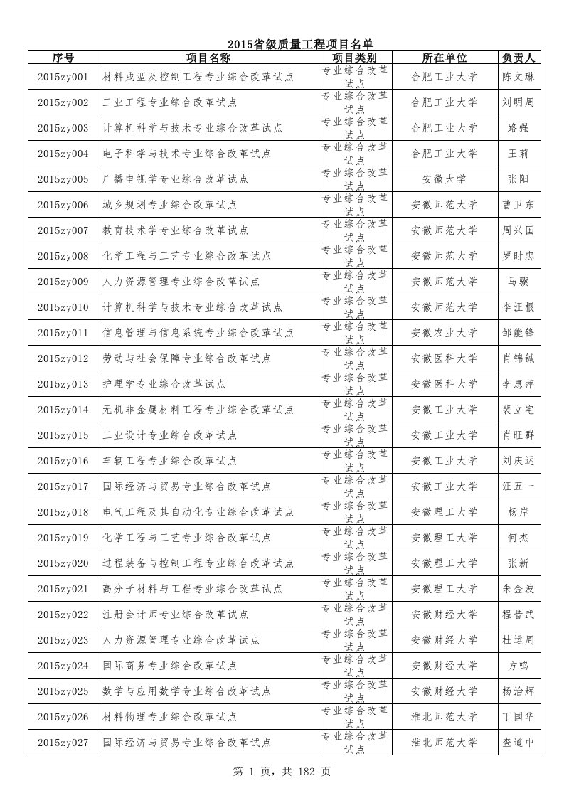 2015年高等学校省级质量工程项目名单解读