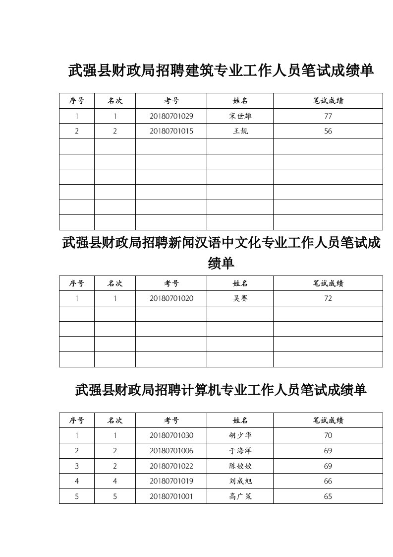 武强县财政局招聘建筑专业工作人员笔试成绩单