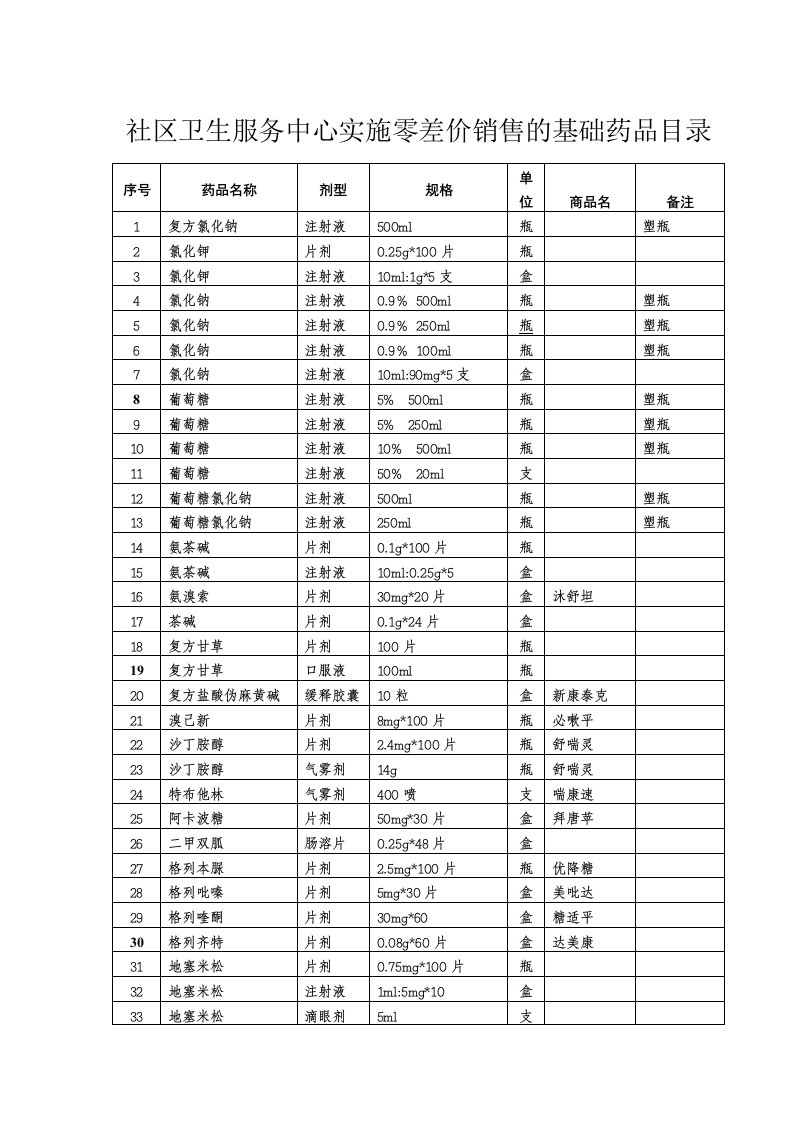 推荐-社区卫生服务中心实施零差价销售的基础药品目录
