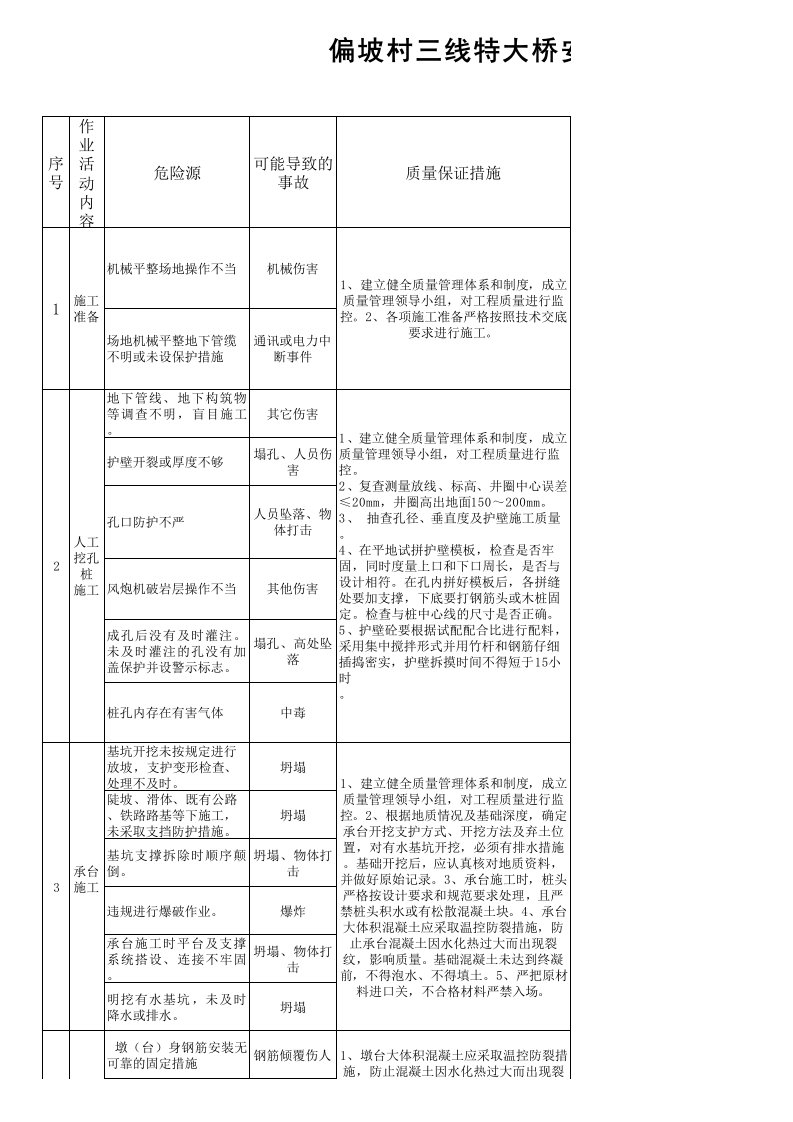 跨兰西高速公路特大桥梁危险源辨识与风险评价清单1