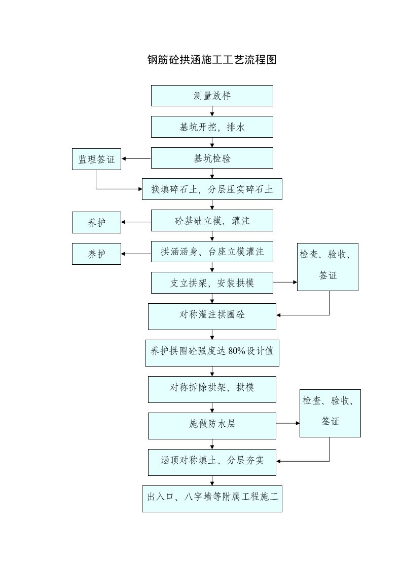 建筑资料-钢筋砼拱涵施工工艺流程图