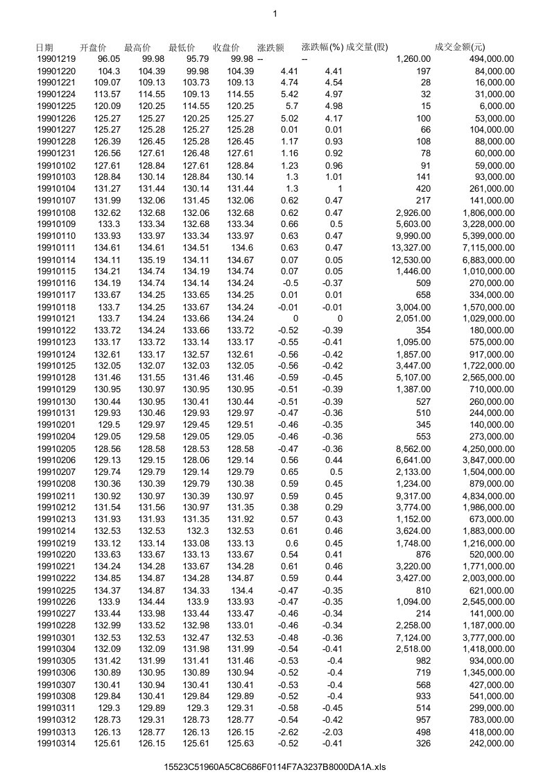 上证指数1990-2019年历史数据