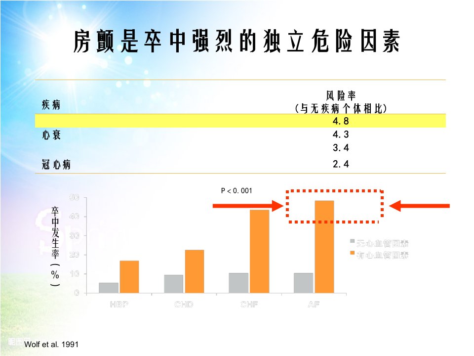 心房颤动抗凝治疗指南解读