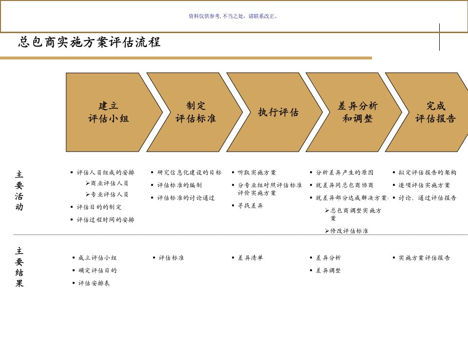 公司总包商实施方案评估流程