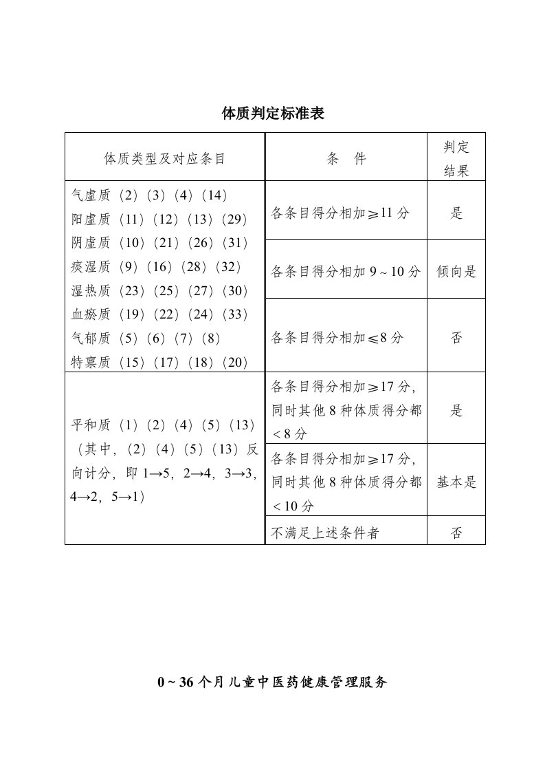 体质判定标准表