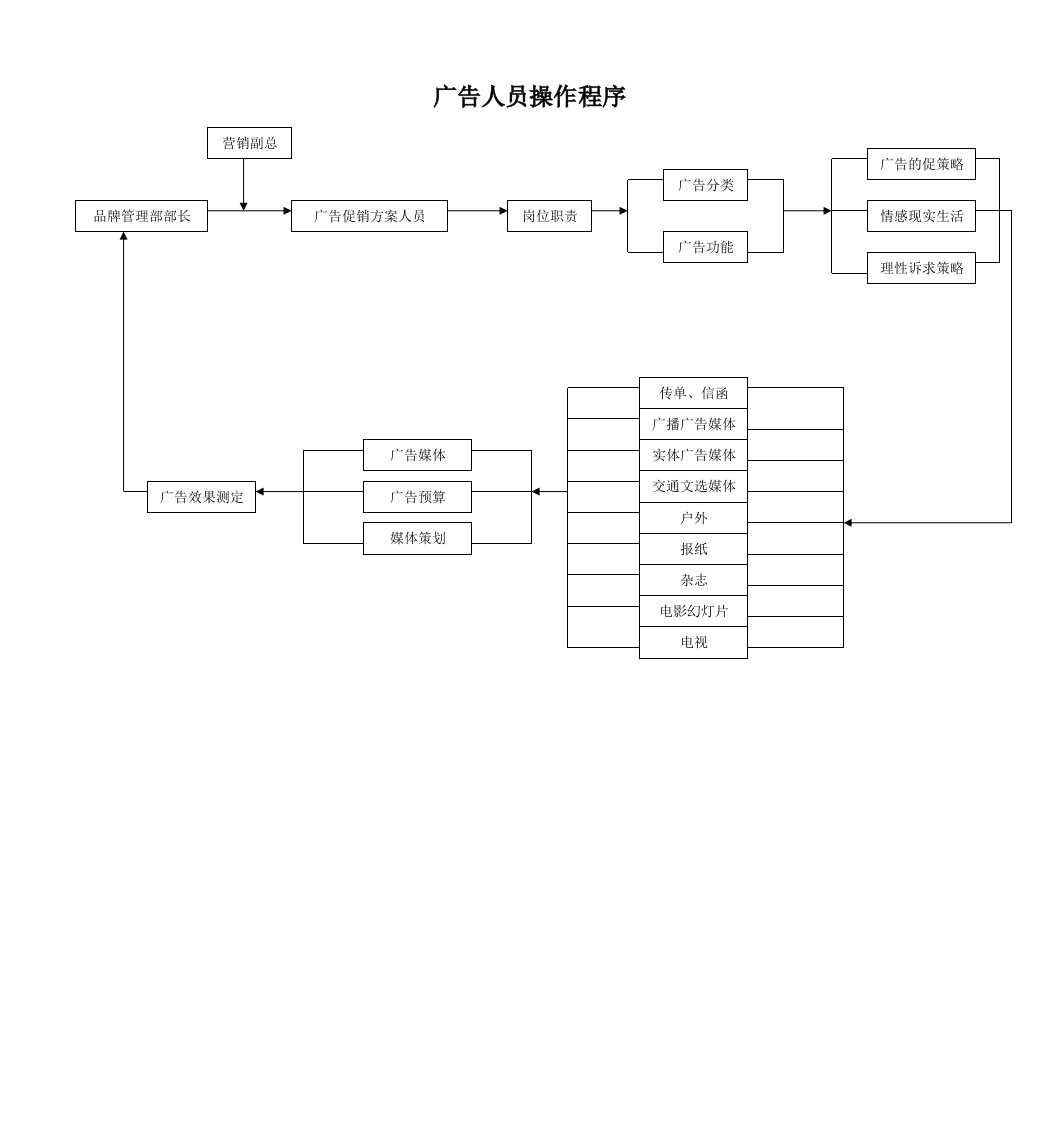 销售广告人员操作程序