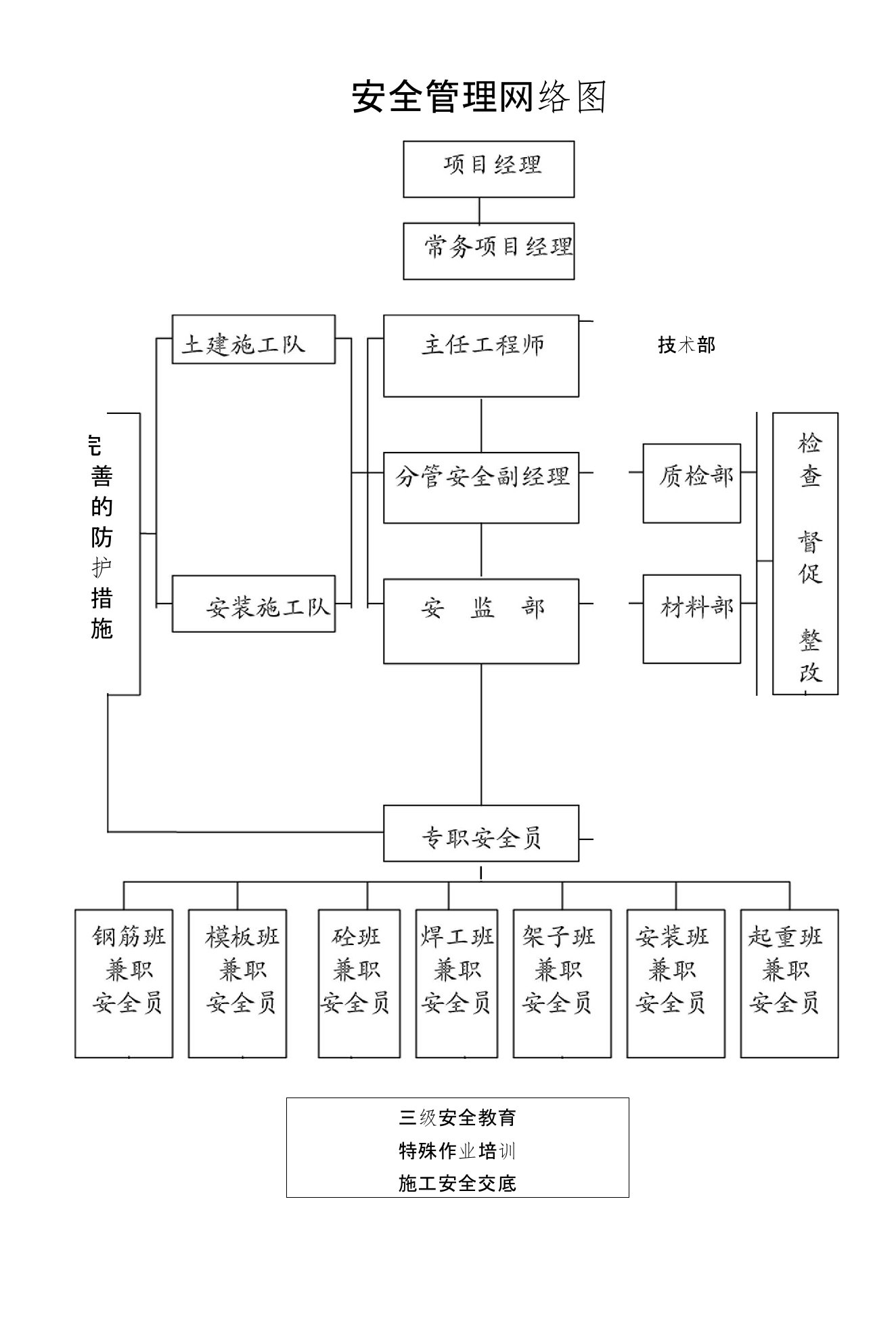 安全管理网络图