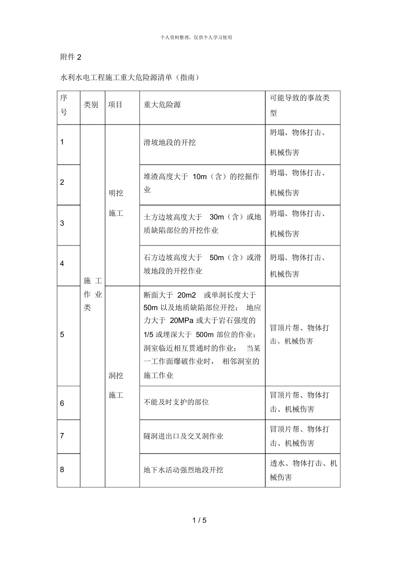 水利水电工程施工重大危险源清单(指南)[001]