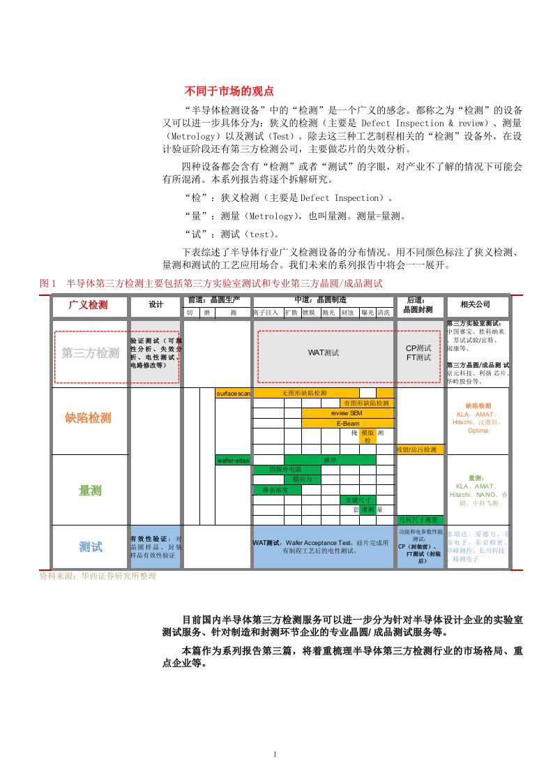 半导体第三方实验室检测市场格局分析课件