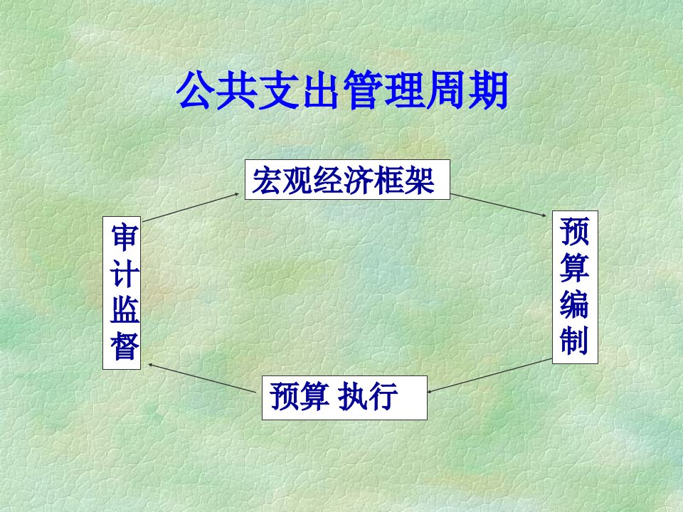 部门预算管理改革